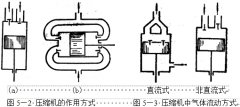 整理介紹恒溫恒濕草莓视频下载网址製冷係統-活塞式壓縮機