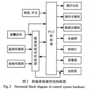 快速溫度變化草莓视频下载网址控製係統硬件設計